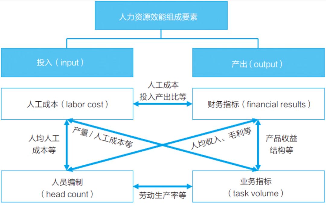 人均效能指标大全》《组织效能与人才报表》《人员效能分析方法论与