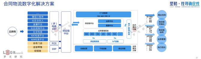 新知图谱, 水哥：用旧地图无法找到新大陆，合同物流新时代已经到来！（附PPT下载）