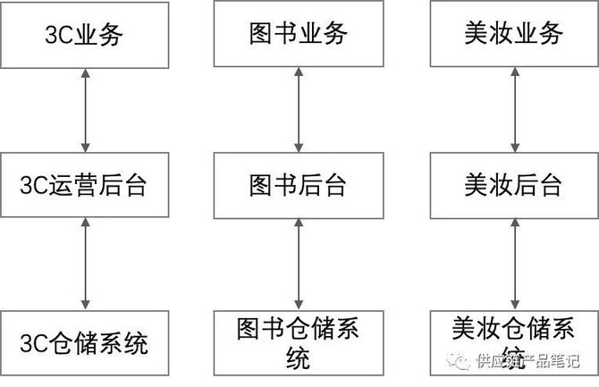 新知达人, @物流同行们，给你讲一个供应链中台的故事