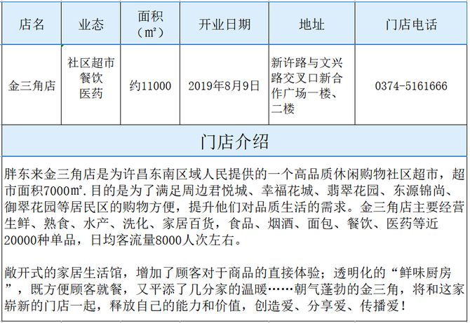 零售圈, 胖东来各门店面积、地址、电话、开业时间