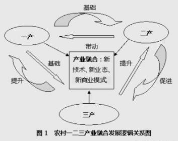 三产融合发展一定要开发好农业的多种功能就农业自身而言,主要具有