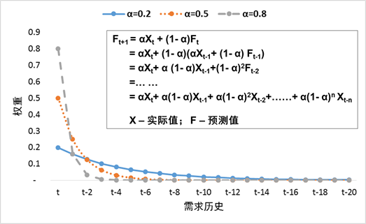 时间序列的预测:指数平滑法