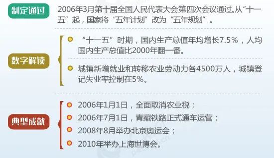 图解新中国历次五年规划计划