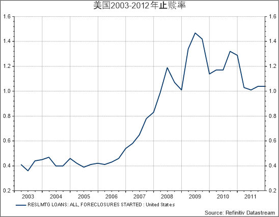 6 中可見,2008 年開始,美國住房按揭次級貸款違約率一路走高,甚至一度