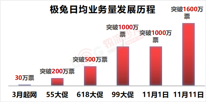 新知达人, ?双十一极兔、众邮、丰网“高歌猛进”，后浪将崛起?