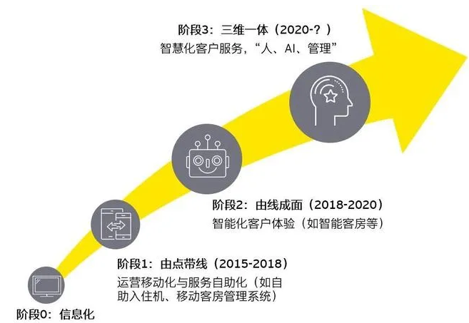 國內酒店業需求巨大該怎樣戳中行業數字化轉型痛點