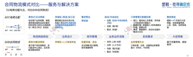 新知图谱, 水哥：用旧地图无法找到新大陆，合同物流新时代已经到来！（附PPT下载）
