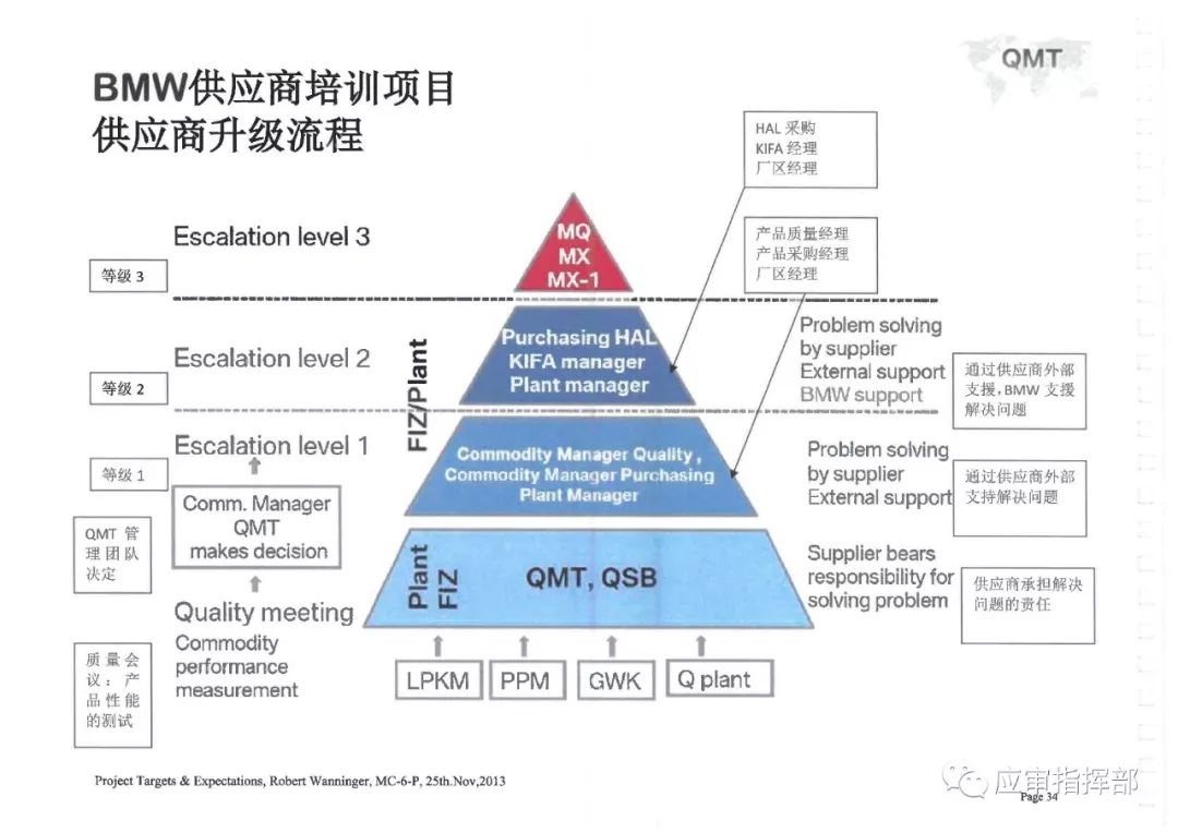 宝马供应链结构图图片