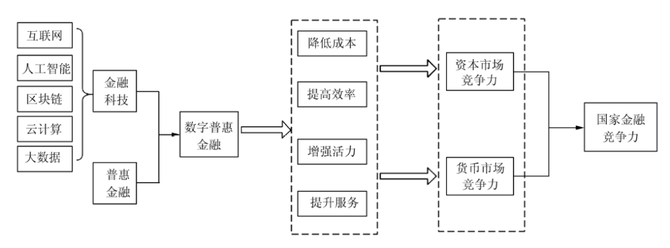 新知达人, 金融科技、数字普惠金融与国家金融竞争力