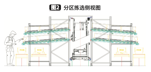 商超倉儲中心物流揀選系統的設計與應用