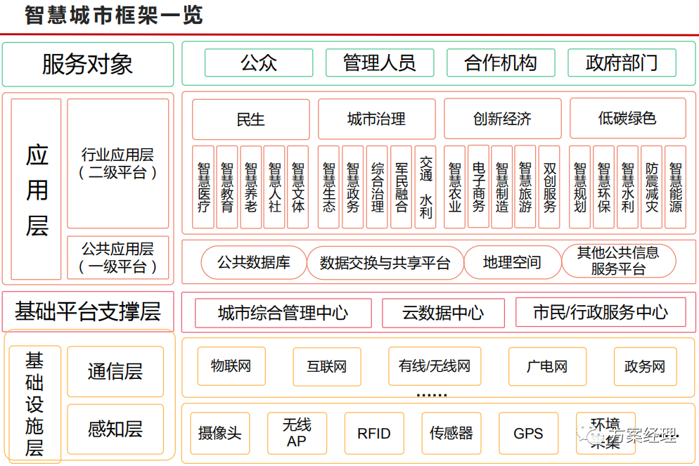 新型智慧城市建設架構圖解方案_智慧城市_秀方案-商業新知