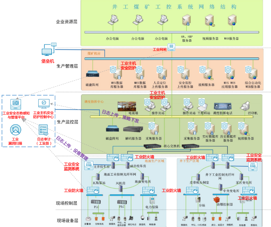 图 井工煤矿工控系统网络安全防护拓扑针对边界防护,奇安信在黄陵矿业