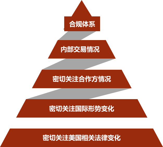 新知图谱, 图解2020贸易管制与经济制裁合规管理