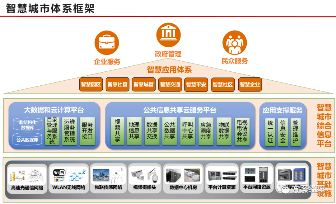 新型智慧城市建设架构图解方案