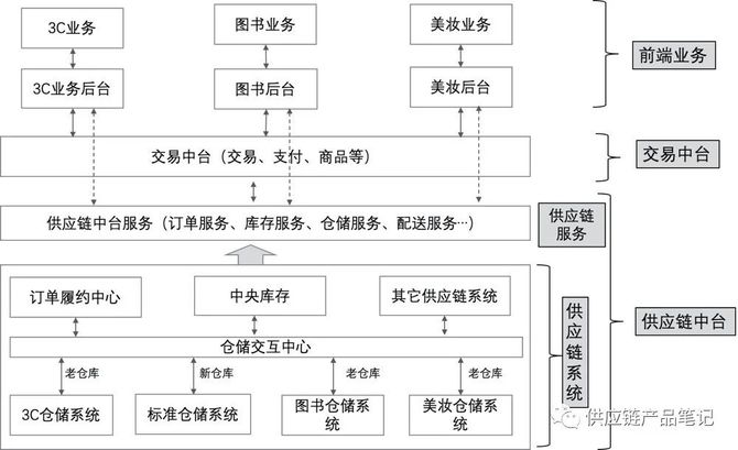 新知达人, @物流同行们，给你讲一个供应链中台的故事