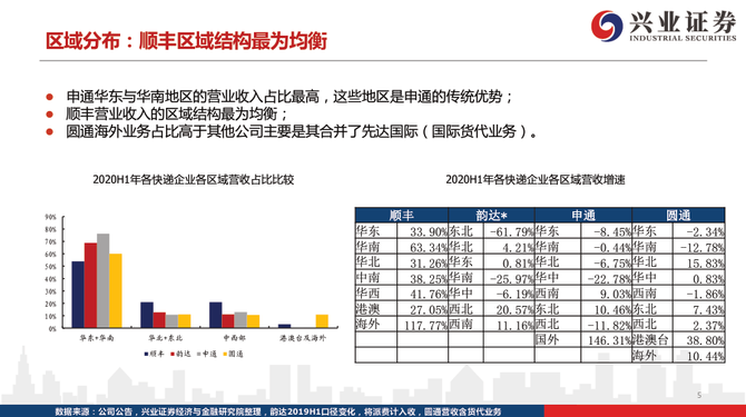 新知达人, 从派费收入、单件收入、运输和中转成本，拆解2020年快递行业新格局
