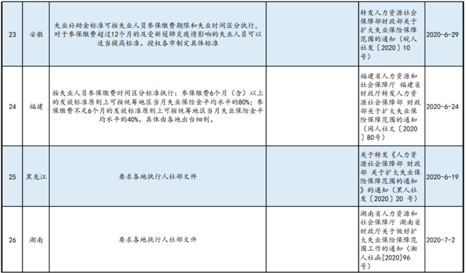 最新 这些地方主动辞职也可领取失业补助金 各地失业补助金政策汇总 德恒崔杰律师 商业新知