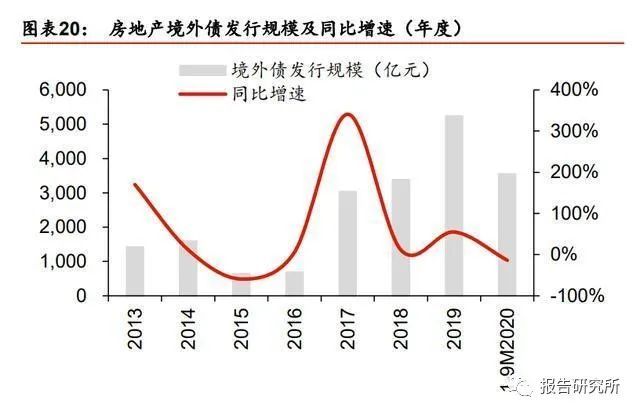 地產融資新機制深度研究三道紅線下房地產的15個預判