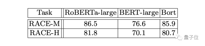 新知达人, BERT轻量化：最优参数子集Bort，大小仅为BERT-large16%