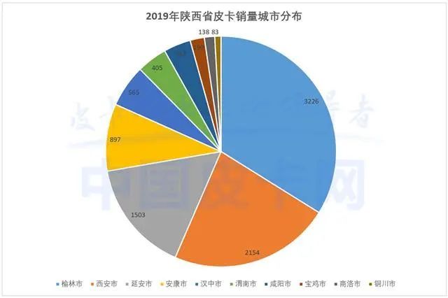 新知达人, 取消皮卡进城限制!陕西皮卡解禁
