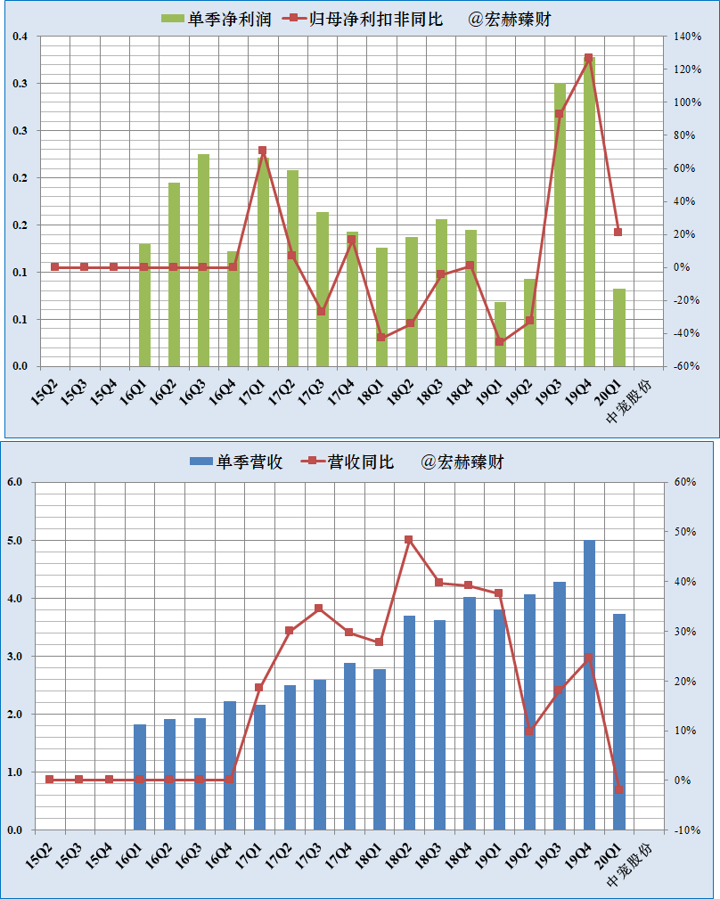 单季度净利润,营收及增长率趋势图