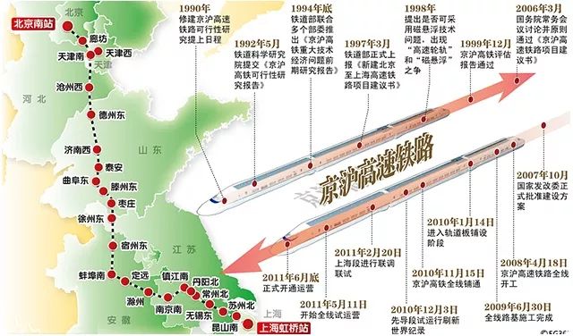 可以说,京沪高铁的建设,是 中国高铁发展史上最重要的理论与技术的