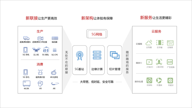 新知圖譜, 華為5g 2c超高清互動場景戰略,全面挖掘5g用戶價值