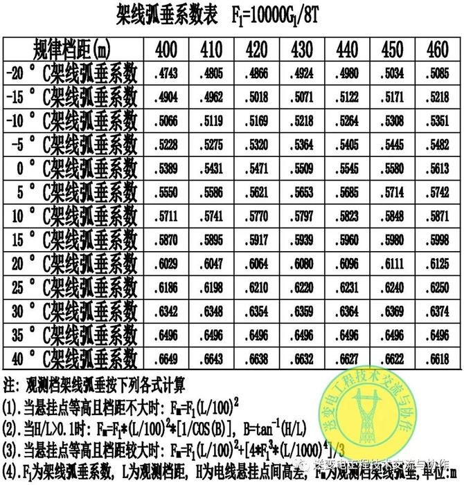 架线导地线各种弧垂的含义及计算方法附计算表格彻底弄懂弧垂