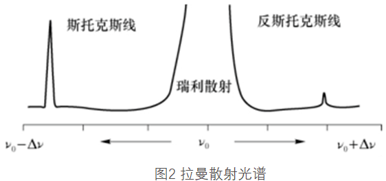 數據分析那點事兒二激光拉曼光譜分析