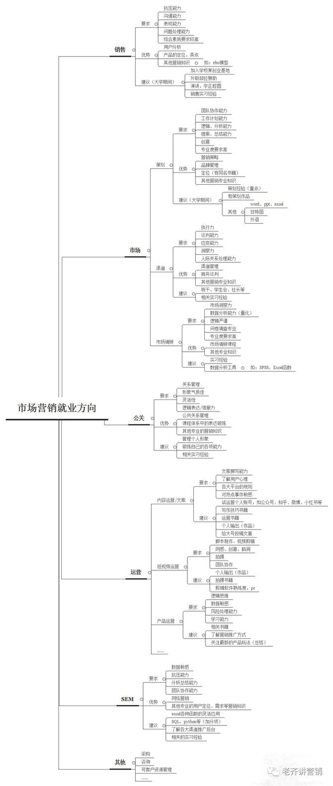 市场营销就业方向