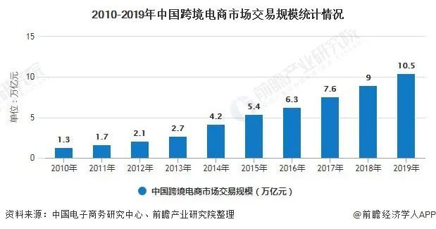 2020年中國跨境電商物流行業市場現狀及發展趨勢分析規範化專業化數字