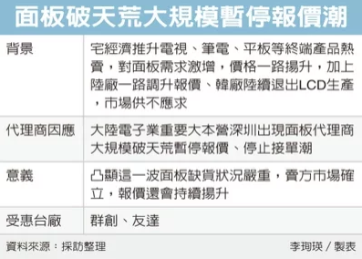 新知达人, 破天荒!面板缺货,三大面板厂商暂停接单