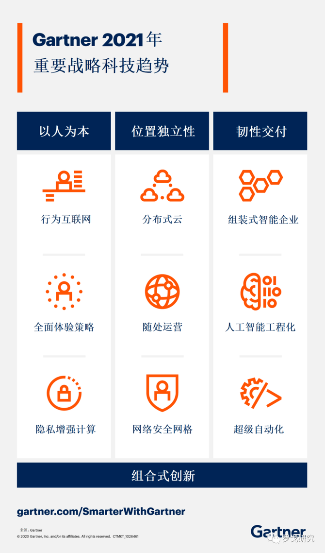 新知达人, 深度解读：Gartner 2021年九大不可逆转的战略性技术趋势