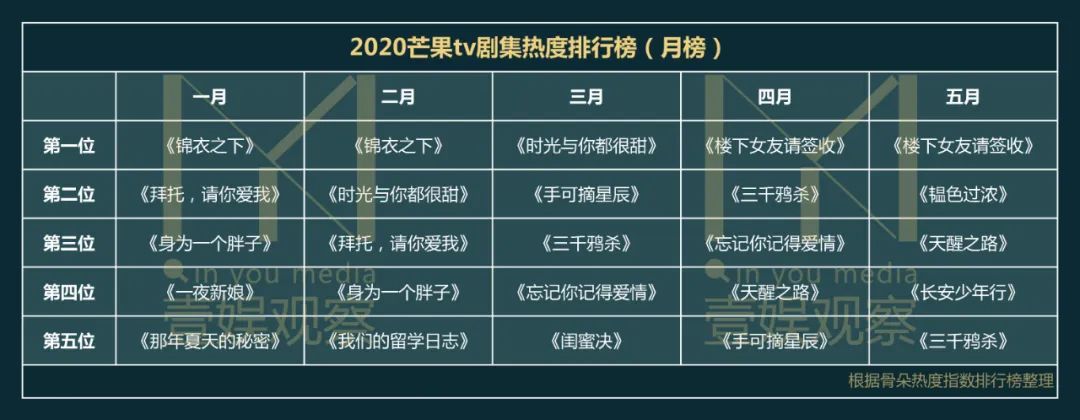 新知图谱, 芒果TV何时能弃甜宠剧?