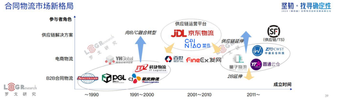 新知图谱, 水哥：用旧地图无法找到新大陆，合同物流新时代已经到来！（附PPT下载）