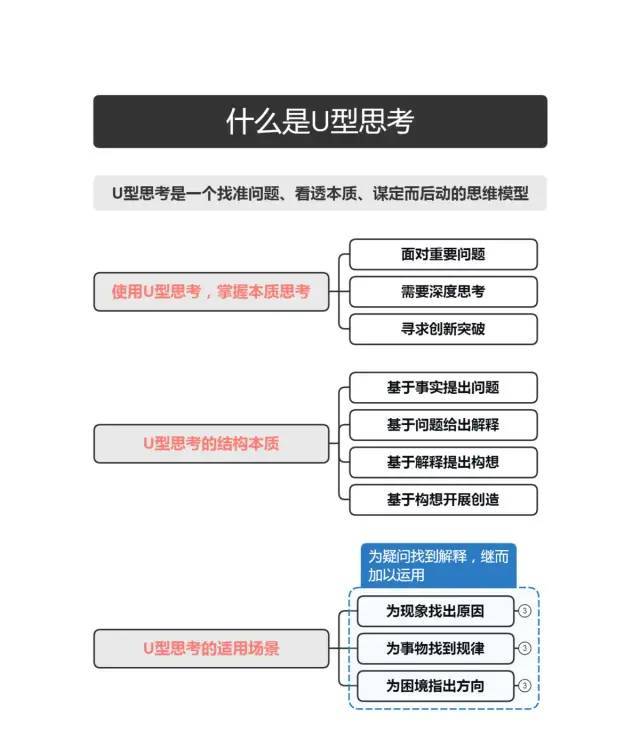 U型思考 1 定义核心问题 导图述真知 商业新知