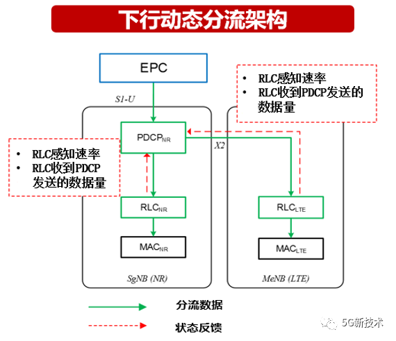 新知达人, 4/5G下行分流对5G网络的增益