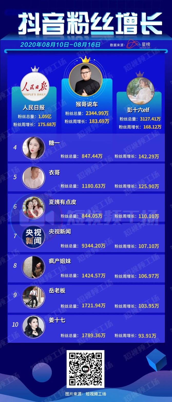 新知达人, 吃播视频被整改;趣头条被曝裁员60%;小红书推出视频号 | 短视频周榜