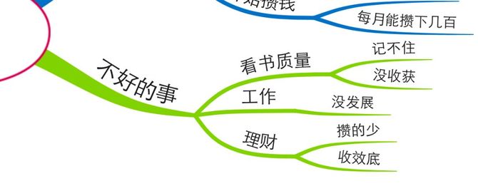 分析自我明确方向四个步骤用思维导图完成自我分析