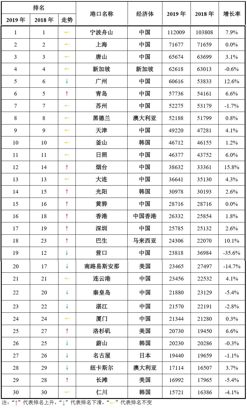 新知图谱, 全球港口吞吐量大比拼，前30位港口集装箱吞吐量排名如何？