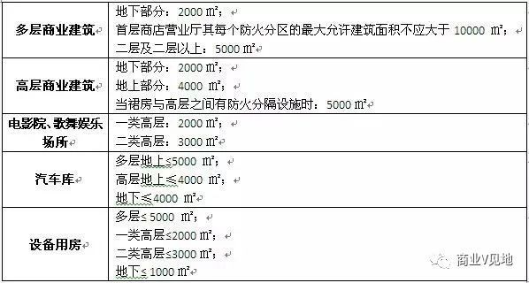 防火分區劃分是建築防火設計的重要環節,目的是一旦某處建築發生火災