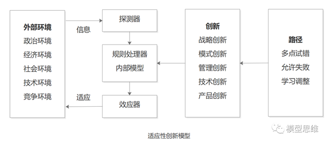 思維模型97適應性創新一創新的本質是適應