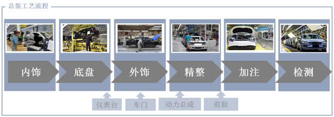 汽車裝配生產線線平衡問題概述