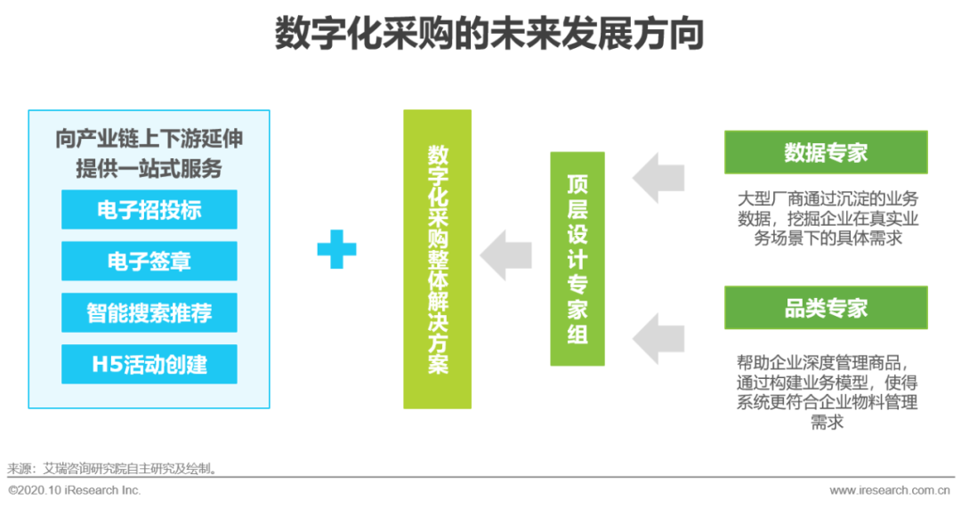 數字化採購的實現主要有兩種方式,第一種是採用saas形式,將採購模塊