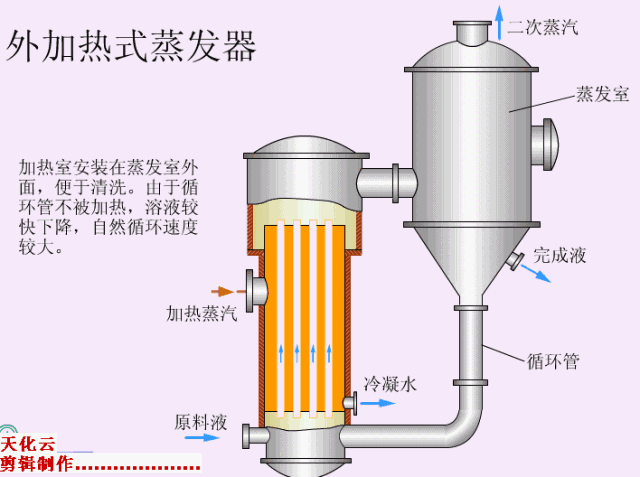 升膜式蒸发器蒸发设备 工作原理动态图以下分享一些蒸发设备的工作