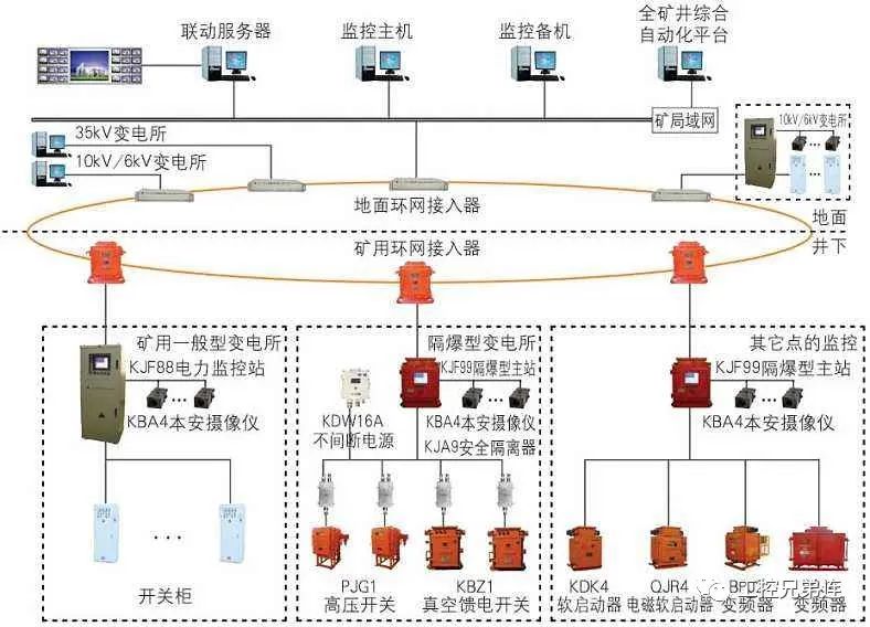 供电及动力系统上述八大系统形成了基于四维多变量的"透明开采"系统