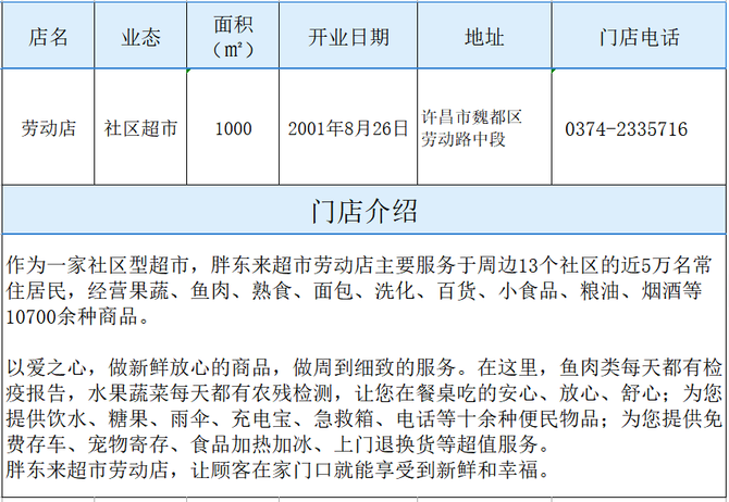 零售圈, 胖东来各门店面积、地址、电话、开业时间