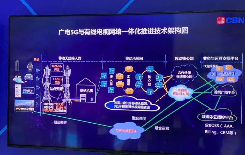中国广电大曝光将在全国一张网上开展有线电视移动通讯等业务