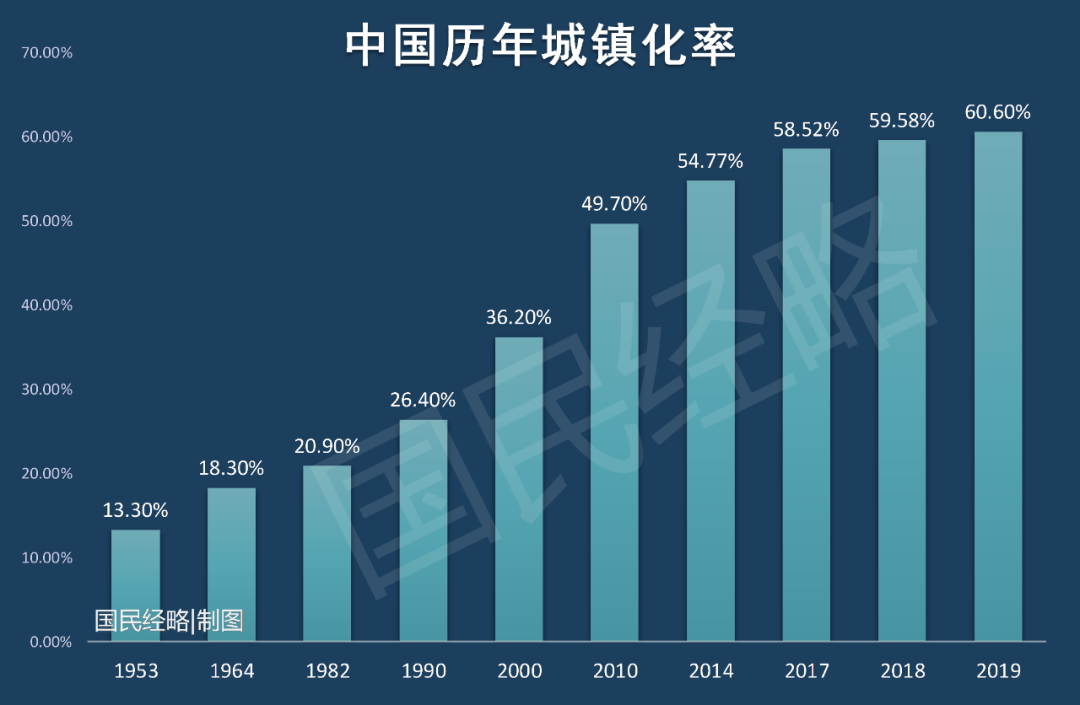 2019年,中国城镇化率突破60%           ,相比2009年的46