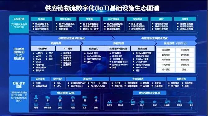 新知达人, 数智化供应链怎样重塑物流行业的未来？